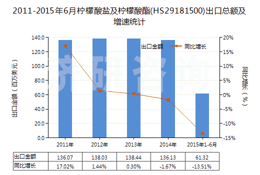 2011-2015年6月檸檬酸鹽及檸檬酸酯(HS29181500)出口總額及增速統(tǒng)計(jì)